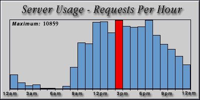 [Average hourly accesses graphic]