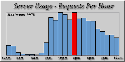 [Average hourly accesses graphic]