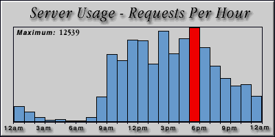 [Average hourly accesses graphic]