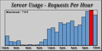 [Average hourly accesses graphic]