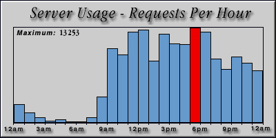 [Average hourly accesses graphic]
