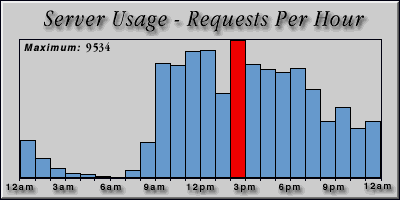 [Average hourly accesses graphic]