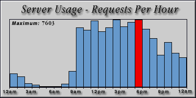 [Average hourly accesses graphic]