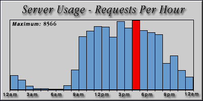 [Average hourly accesses graphic]
