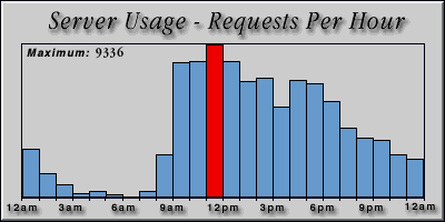 [Average hourly accesses graphic]