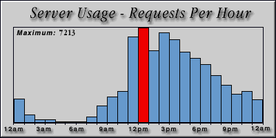[Average hourly accesses graphic]