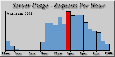 [Average hourly accesses graphic]