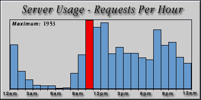 [Average hourly accesses graphic]
