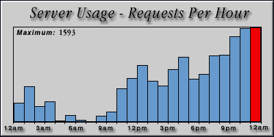 [Average hourly accesses graphic]