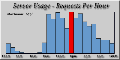 [Average hourly accesses graphic]