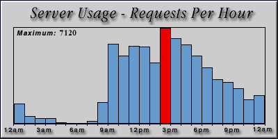 [Average hourly accesses graphic]