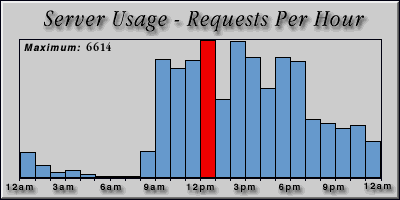 [Average hourly accesses graphic]