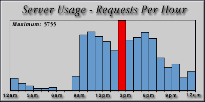 [Average hourly accesses graphic]