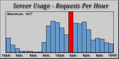 [Average hourly accesses graphic]