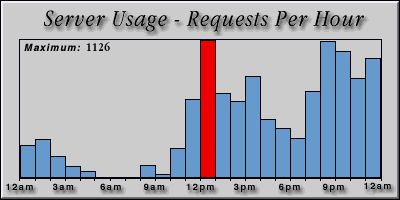 [Average hourly accesses graphic]