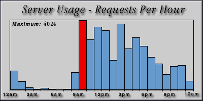 [Average hourly accesses graphic]