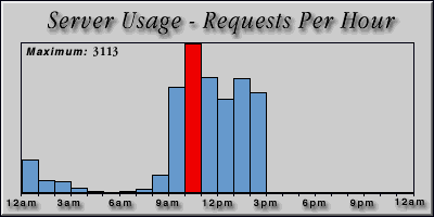 [Average hourly accesses graphic]