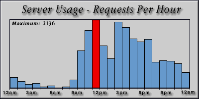 [Average hourly accesses graphic]