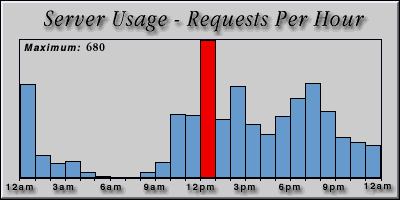 [Average hourly accesses graphic]