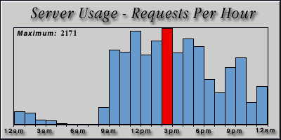 [Average hourly accesses graphic]