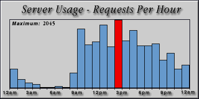 [Average hourly accesses graphic]