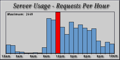 [Average hourly accesses graphic]