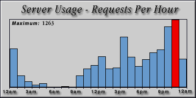 [Average hourly accesses graphic]
