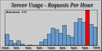 [Average hourly accesses graphic]