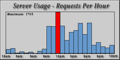 [Average hourly accesses graphic]