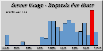 [Average hourly accesses graphic]