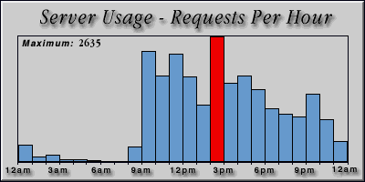 [Average hourly accesses graphic]