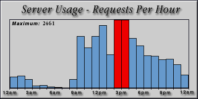[Average hourly accesses graphic]