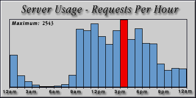 [Average hourly accesses graphic]