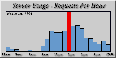 [Average hourly accesses graphic]