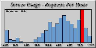 [Average hourly accesses graphic]