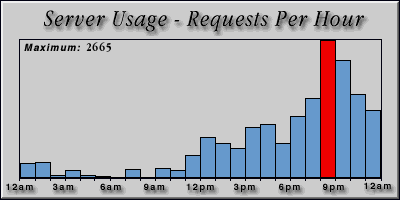 [Average hourly accesses graphic]