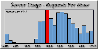 [Average hourly accesses graphic]