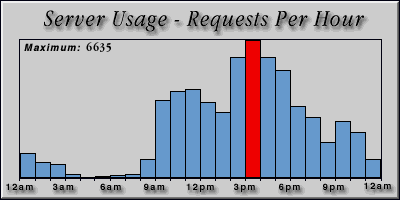 [Average hourly accesses graphic]