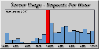[Average hourly accesses graphic]
