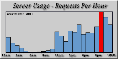 [Average hourly accesses graphic]