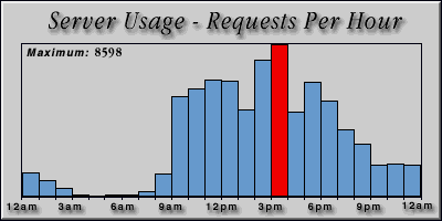 [Average hourly accesses graphic]