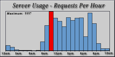[Average hourly accesses graphic]