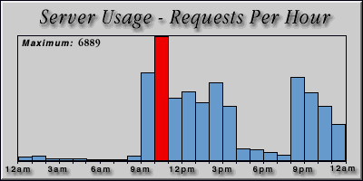 [Average hourly accesses graphic]