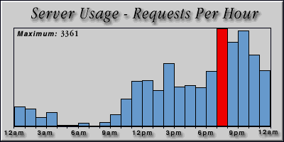 [Average hourly accesses graphic]