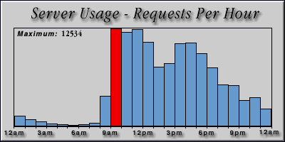 [Average hourly accesses graphic]