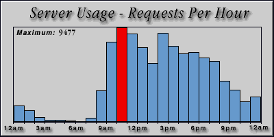 [Average hourly accesses graphic]