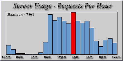 [Average hourly accesses graphic]