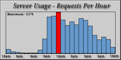 [Average hourly accesses graphic]