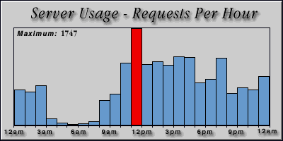 [Average hourly accesses graphic]