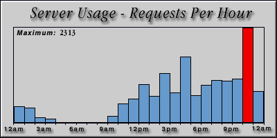 [Average hourly accesses graphic]